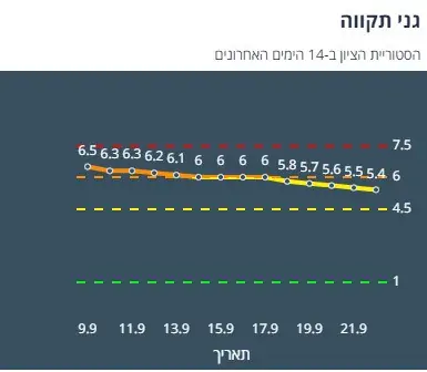 ציון הרמזור של גני תקווה. מתוך אתר משרד הבריאות