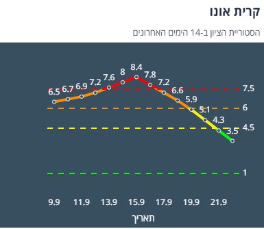 ציון הרמזור של קריית אונו. מתוך אתר משרד הבריאות