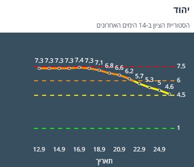 ציון הרמזור של יהוד. מתוך אתר משרד הבריאות