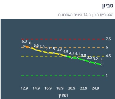 ציון הרמזור של סביון. מתוך אתר משרד הבריאות