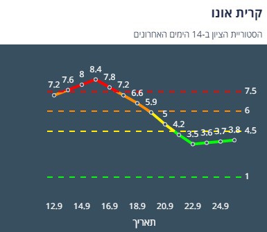 ציון הרמזור של קריית אונו. מתוך אתר משרד הבריאות