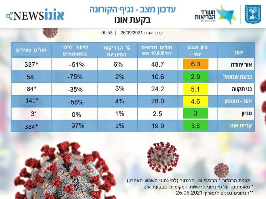 עדכון מצב קורונה בבקעת אונו 26.09.2021. (אונו NEWS)