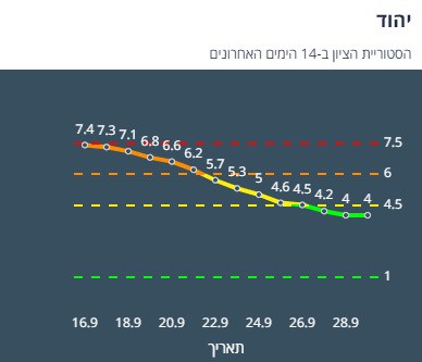 ציון הרמזור של יהוד. מתוך אתר משרד הבריאות