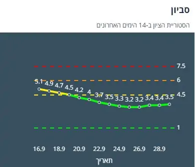 ציון הרמזור של סביון. מתוך אתר משרד הבריאות