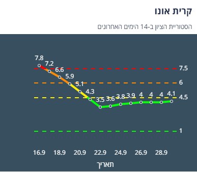 ציון הרמזור של קריית אונו. מתוך אתר משרד הבריאות