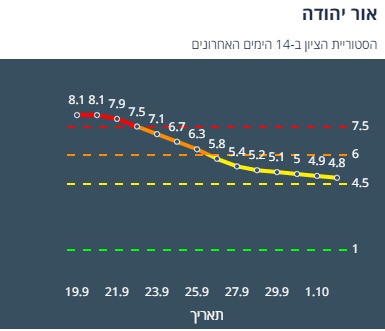 ציון הרמזור של אור יהודה. מתוך אתר משרד הבריאות