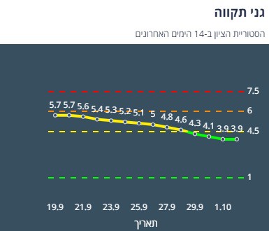 ציון הרמזור של גני תקווה. מתוך אתר משרד הבריאות