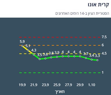 ציון הרמזור של קריית אונו. מתוך אתר משרד הבריאות