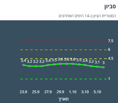 ציון הרמזור של סביון. מתוך אתר משרד הבריאות