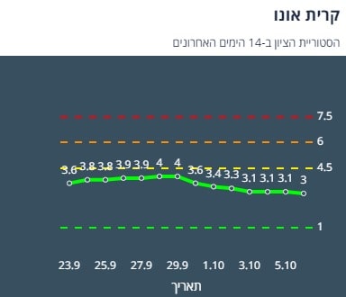 ציון הרמזור של קריית אונו. מתוך אתר משרד הבריאות