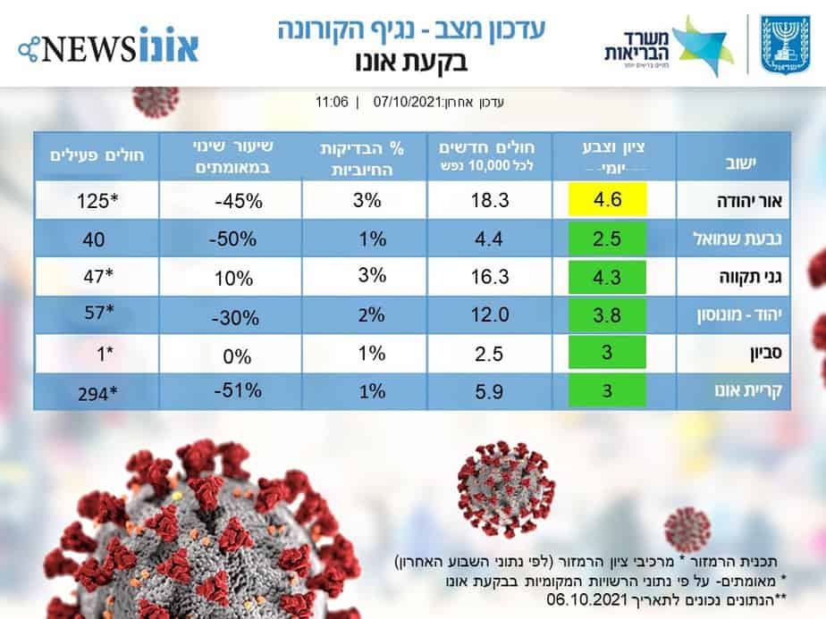 עדכון מצב קורונה בבקעת אונו 07.10.2021. (אונו NEWS)