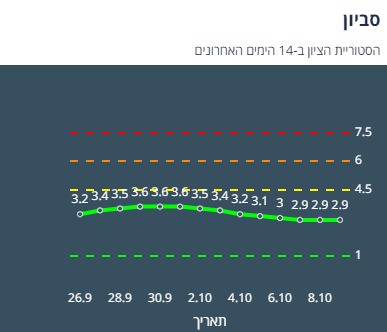 ציון הרמזור של סביון. מתוך אתר משרד הבריאות