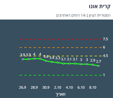 ציון הרמזור של קריית אונו. מתוך אתר משרד הבריאות