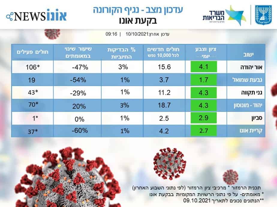 עדכון מצב קורונה בבקעת אונו 10.10.2021. (אונו NEWS)