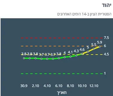 ציון הרמזור של יהוד. מתוך אתר משרד הבריאות