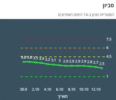 ציון הרמזור של סביון. מתוך אתר משרד הבריאות