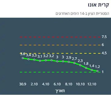 ציון הרמזור של קריית אונו. מתוך אתר משרד הבריאות