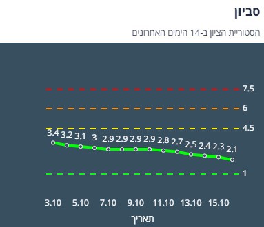 ציון הרמזור של סביון. מתוך אתר משרד הבריאות