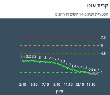 ציון הרמזור של קריית אונו. מתוך אתר משרד הבריאות