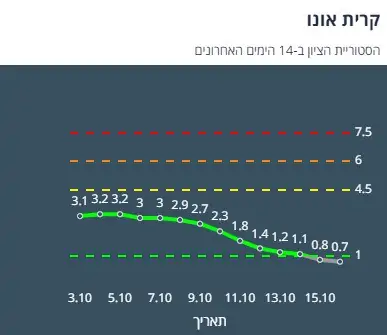 ציון הרמזור של קריית אונו. מתוך אתר משרד הבריאות