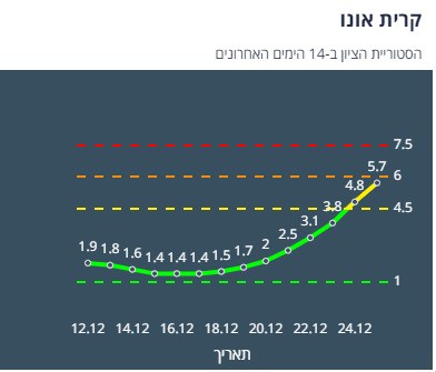 ציון הרמזור של קריית אונו. מתוך אתר משרד הבריאות