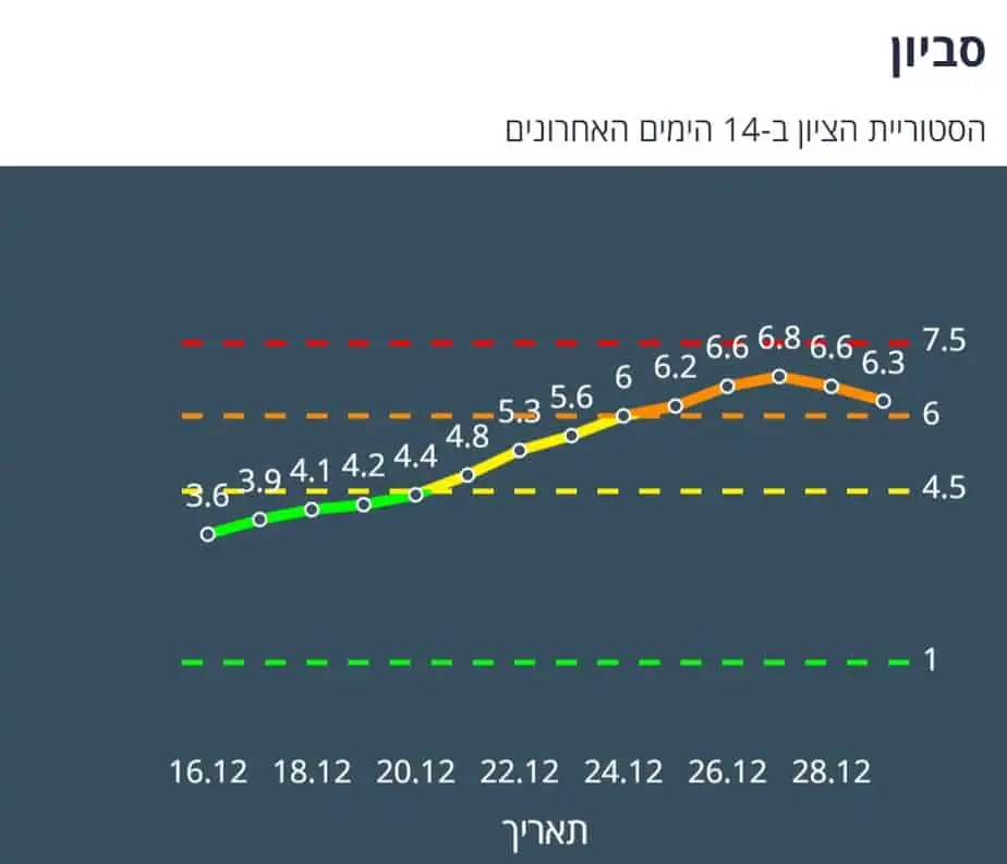 ציון הרמזור של סביון. מתוך אתר משרד הבריאות
