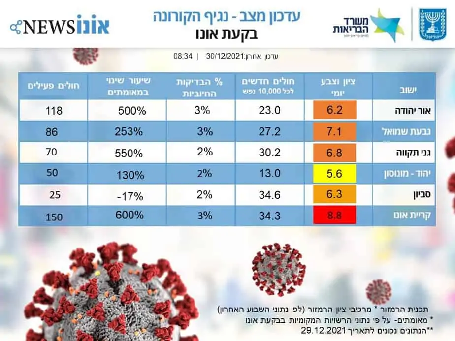 עדכון מצב קורונה בבקעת אונו 30.12.2021. (אונו NEWS)