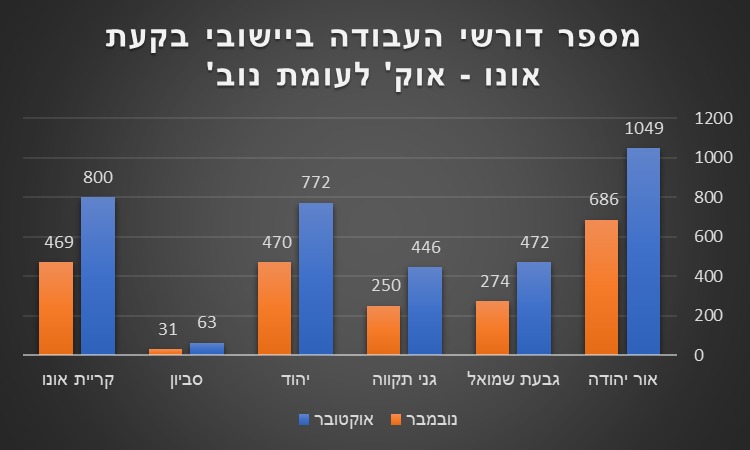 מספר דורשי העבודה ביישובי בקעת אונו, אוקטובר 2021 לעומת נובמבר 2021. קרדיט: שירות התעסוקה