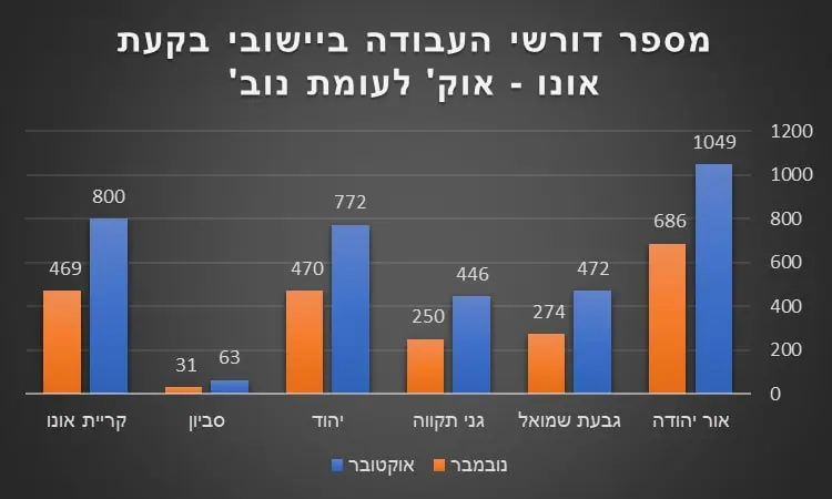 מספר דורשי העבודה ביישובי בקעת אונו, אוקטובר 2021 לעומת נובמבר 2021. קרדיט: שירות התעסוקה