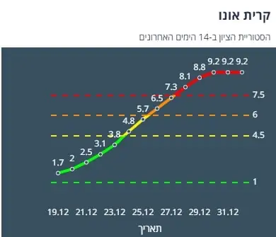 ציון הרמזור של קריית אונו. מתוך אתר משרד הבריאות