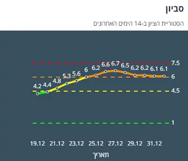 ציון הרמזור של סביון. מתוך אתר משרד הבריאות