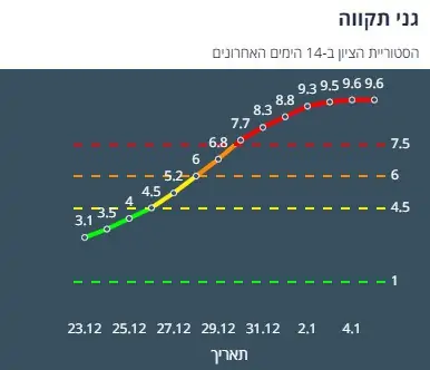 ציון הרמזור של גני תקווה. מתוך אתר משרד הבריאות