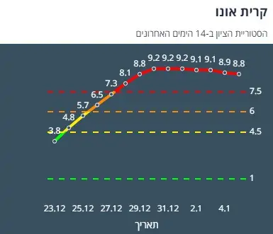 ציון הרמזור של קריית אונו. מתוך אתר משרד הבריאות