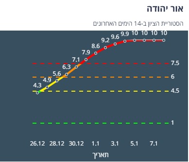 ציון הרמזור של אור יהודה. מתוך אתר משרד הבריאות