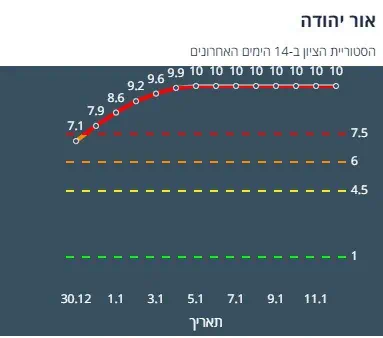 ציון הרמזור של אור יהודה. מתוך אתר משרד הבריאות