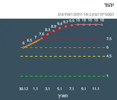ציון הרמזור של יהוד. מתוך אתר משרד הבריאות