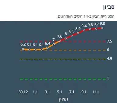 ציון הרמזור של סביון. מתוך אתר משרד הבריאות