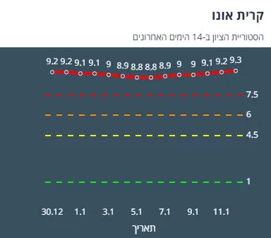 ציון הרמזור של קריית אונו. מתוך אתר משרד הבריאות