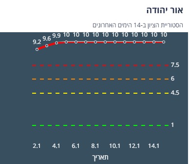 ציון הרמזור של אור יהודה. מתוך אתר משרד הבריאות