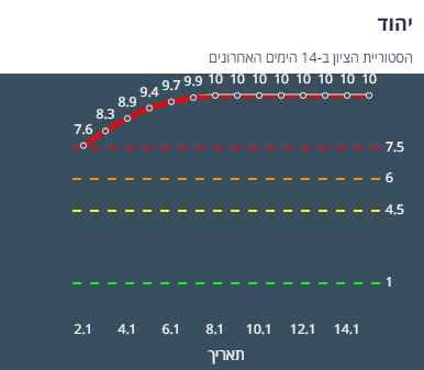 ציון הרמזור של יהוד. מתוך אתר משרד הבריאות