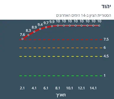 ציון הרמזור של יהוד. מתוך אתר משרד הבריאות