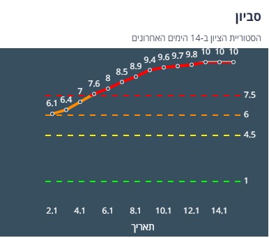 ציון הרמזור של סביון. מתוך אתר משרד הבריאות