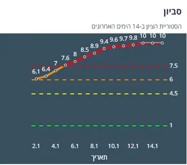 ציון הרמזור של סביון. מתוך אתר משרד הבריאות