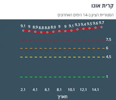 ציון הרמזור של קריית אונו. מתוך אתר משרד הבריאות