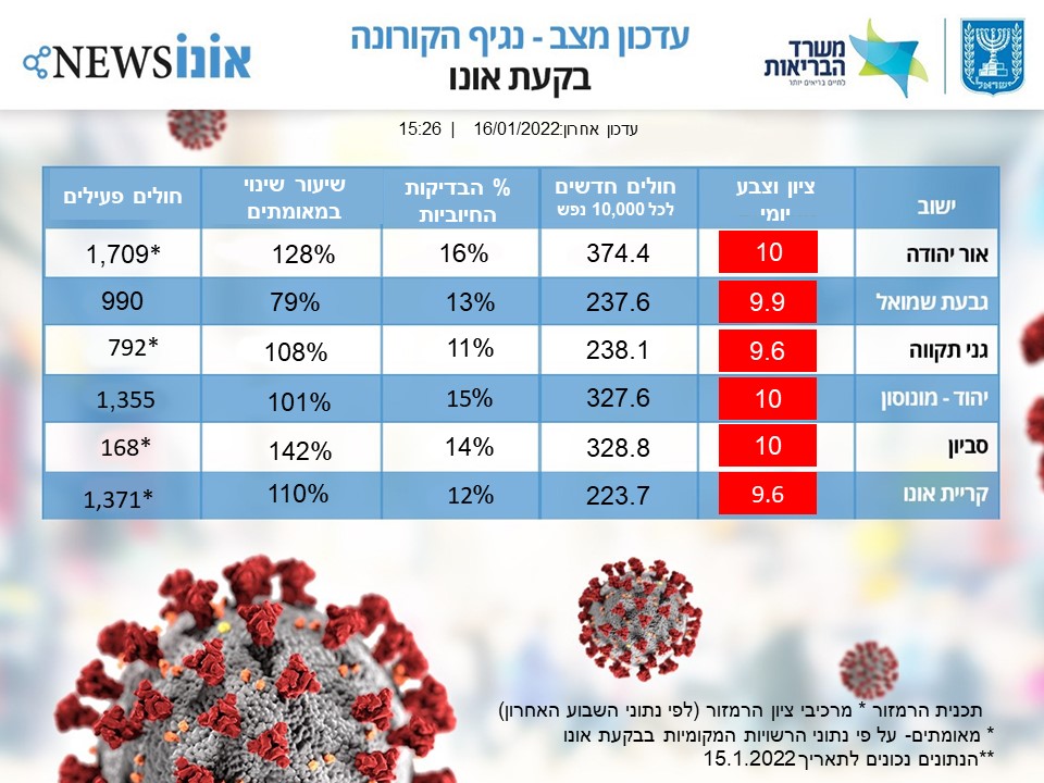 עדכון מצב קורונה בבקעת אונו 16.1.2022. (אונו NEWS)