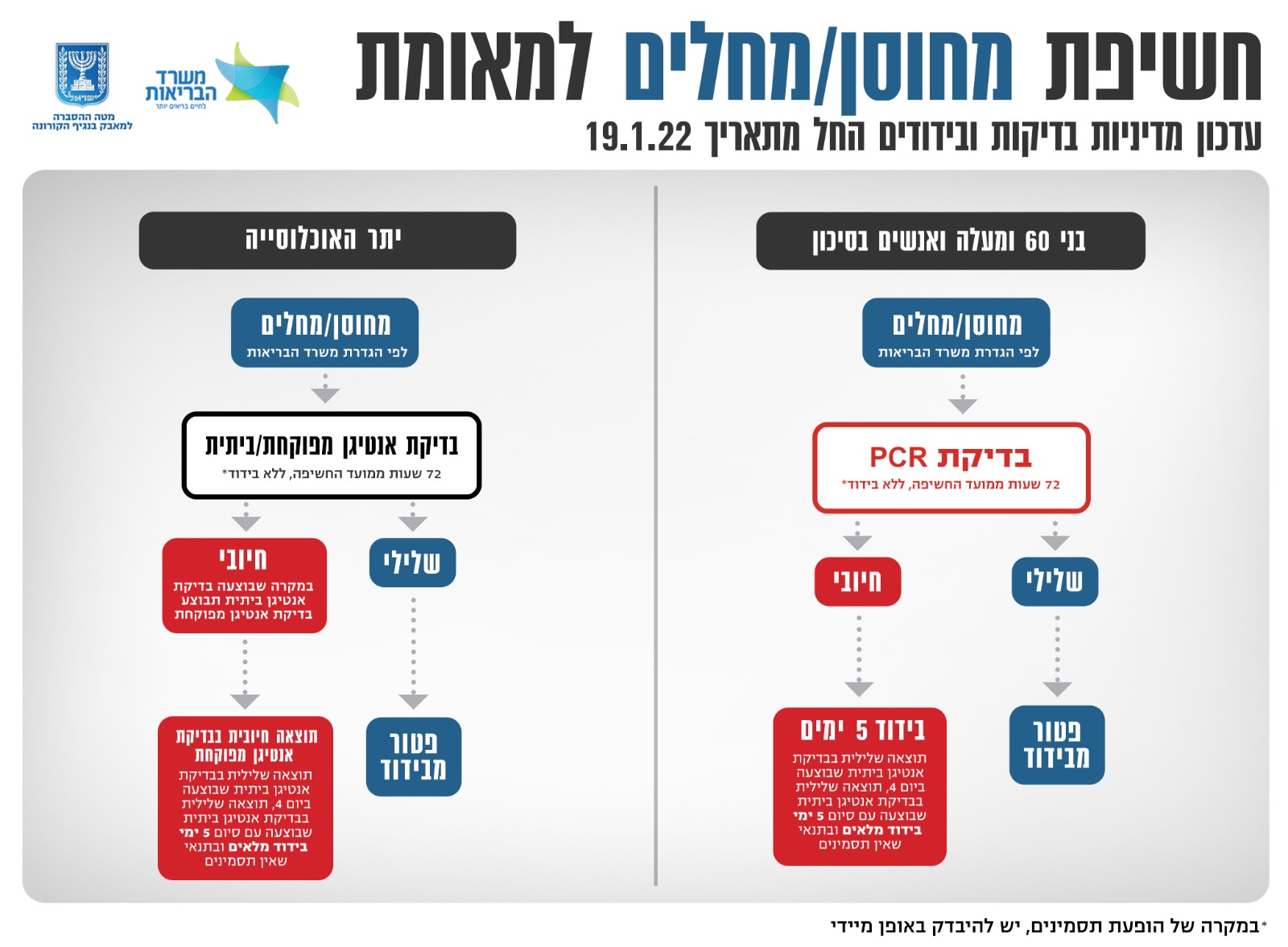 מדיניות בדיקות ובידודים חדשה. קרדיט: משרד הבריאות