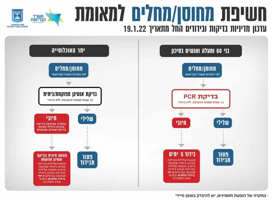 מדיניות בדיקות ובידודים חדשה. קרדיט: משרד הבריאות