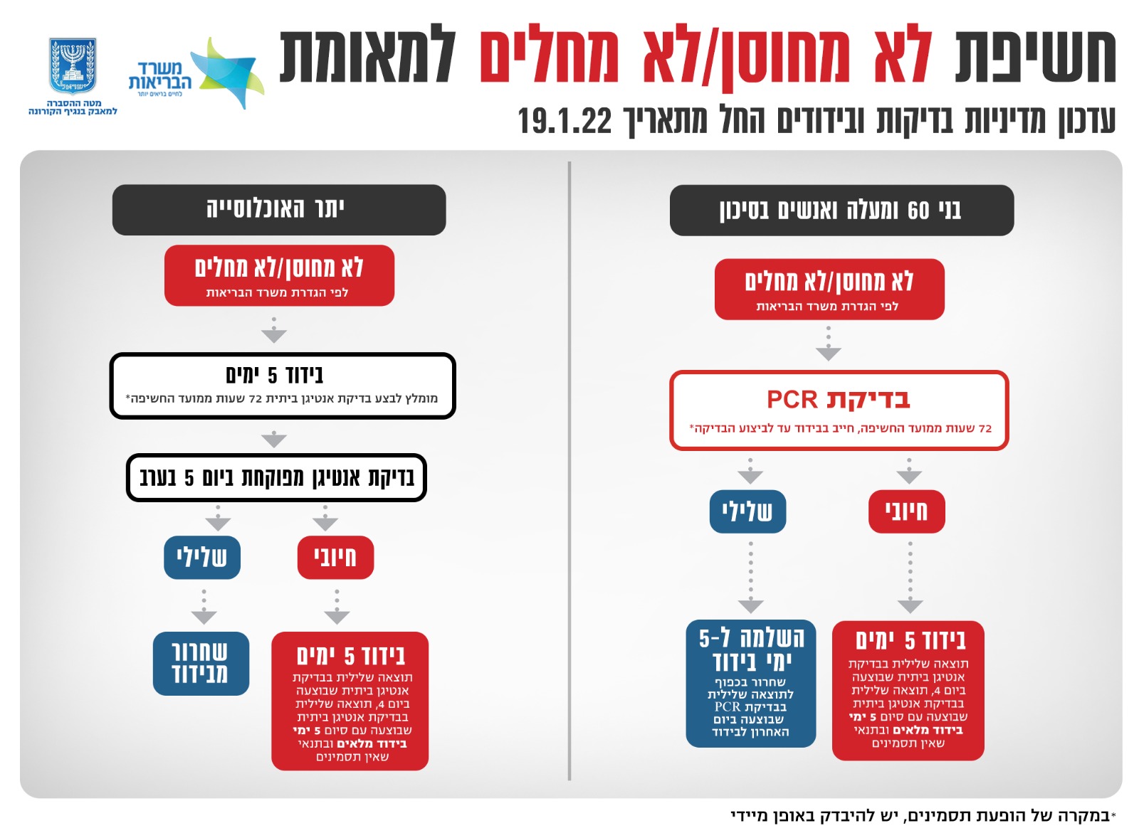 מדיניות בדיקות ובידודים חדשה. קרדיט: משרד הבריאות