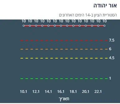 ציון הרמזור של אור יהודה. מתוך אתר משרד הבריאות