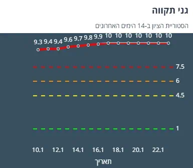 ציון הרמזור של גני תקווה. מתוך אתר משרד הבריאות
